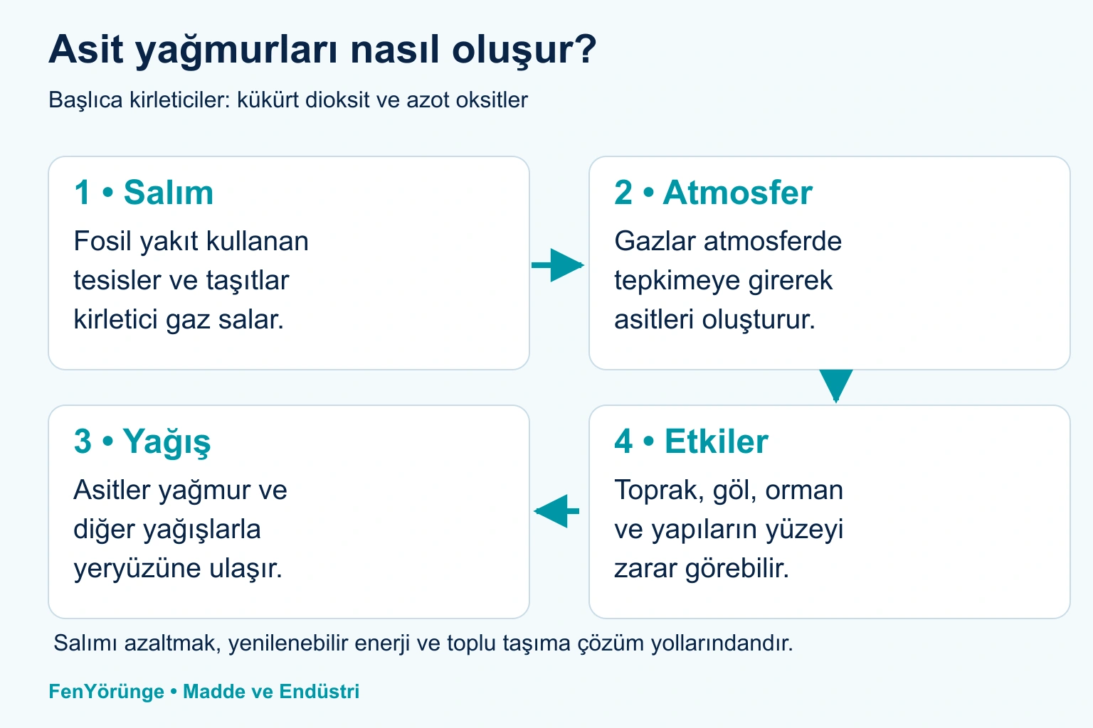 Kükürt dioksit ve azot oksitler atmosferde tepkimelerle asitleri oluşturur. Asitli yağışlar toprak, su, ormanlar ve yapılara zarar verebilir.