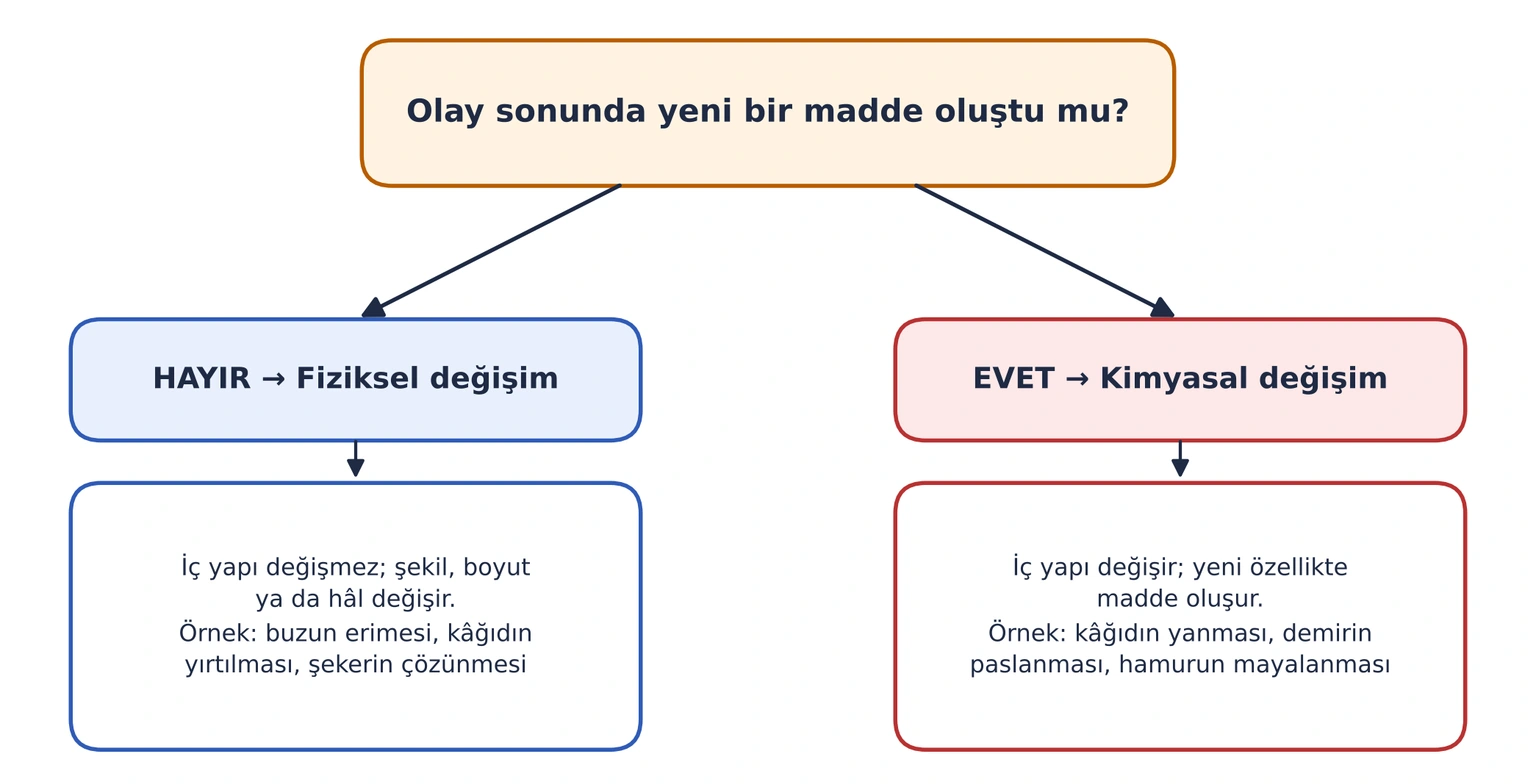 Karar şeması: Olay sonunda yeni bir madde oluştu mu? Hayır ise fiziksel değişim, evet ise kimyasal değişim; her iki dalda örnekler.