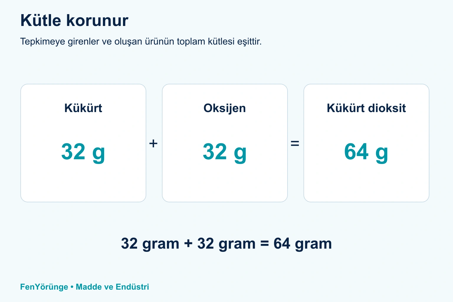32 gram kükürt ile 32 gram oksijenin tepkimeye girerek 64 gram kükürt dioksit oluşturduğu model ve 32 g + 32 g = 64 g eşitliği.