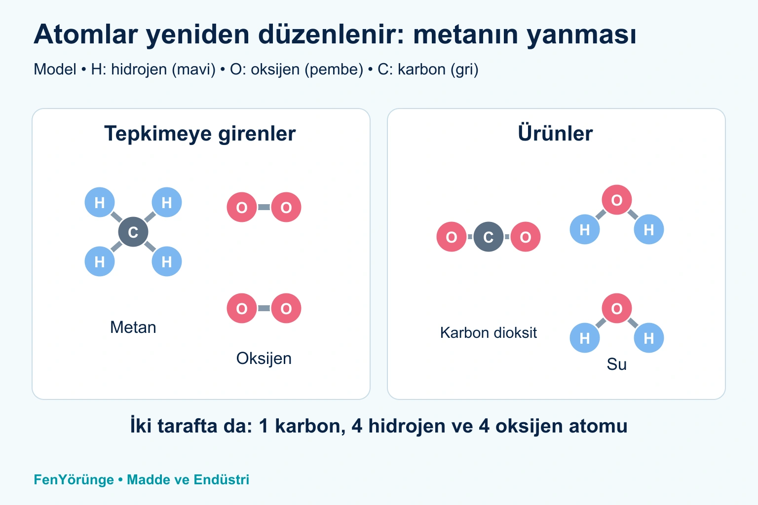 Bir metan molekülü ile iki oksijen molekülünün tepkimeye girerek bir karbon dioksit ve iki su molekülü oluşturduğu model; altında karbon, hidrojen ve oksijen atom sayıları iki tarafta eşit.