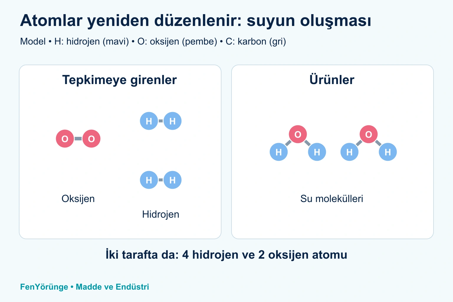 Kimyasal Tepkimeler kapak görseli