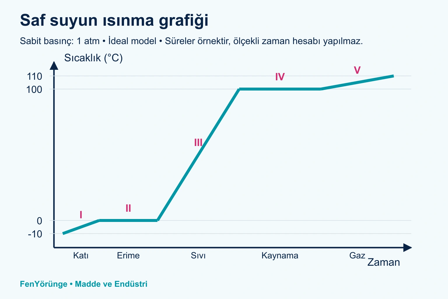Maddenin Isı ile Etkileşimi kapak görseli