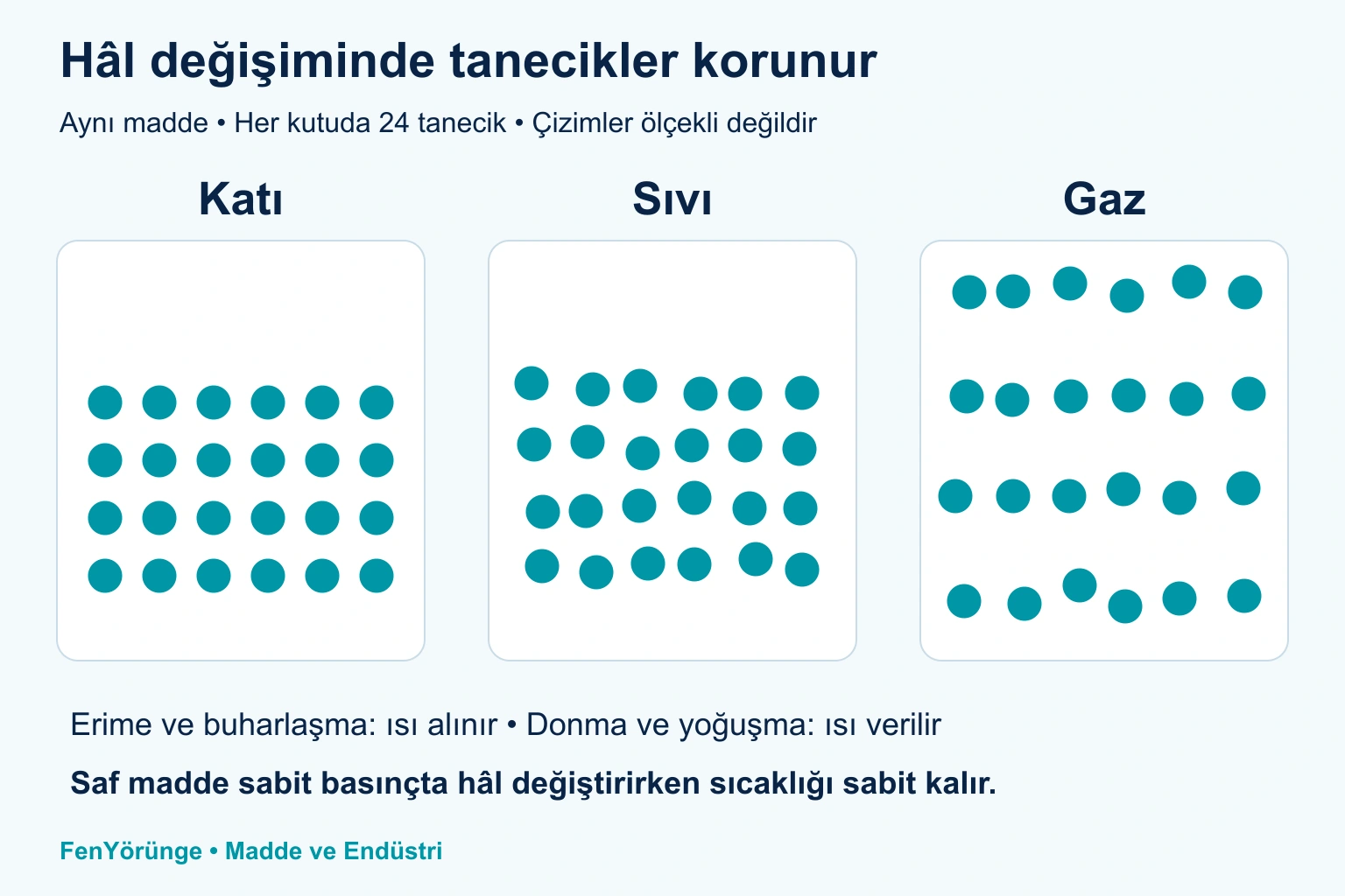 Katı, sıvı ve gaz hâlinin tanecik modelleri; üstte ısı alarak erime ve buharlaşma, altta ısı vererek donma ve yoğuşma okları.