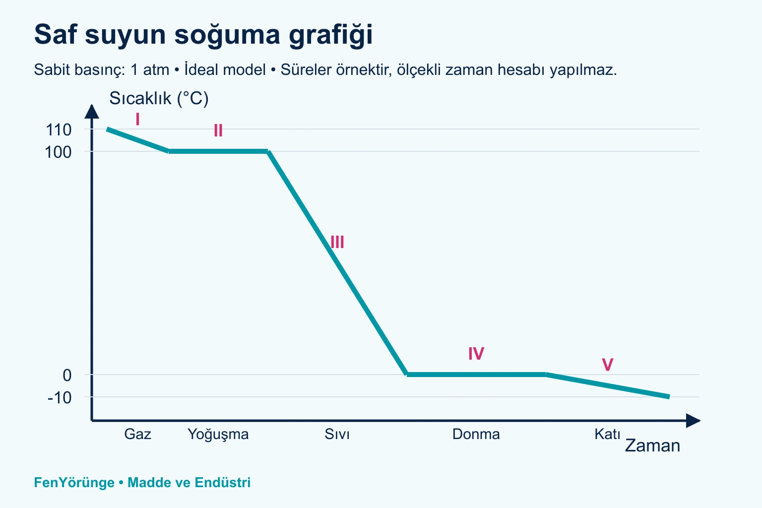 Isı veren su buharının sıcaklık-zaman grafiği. Yoğuşma ve donma sırasında sıcaklık sabit kalır. Grafik saf suyun sabit basınçta (1 atm) ideal modelidir; açık kapta gazın ısınmasını gösteren bir deney tarifi değildir.