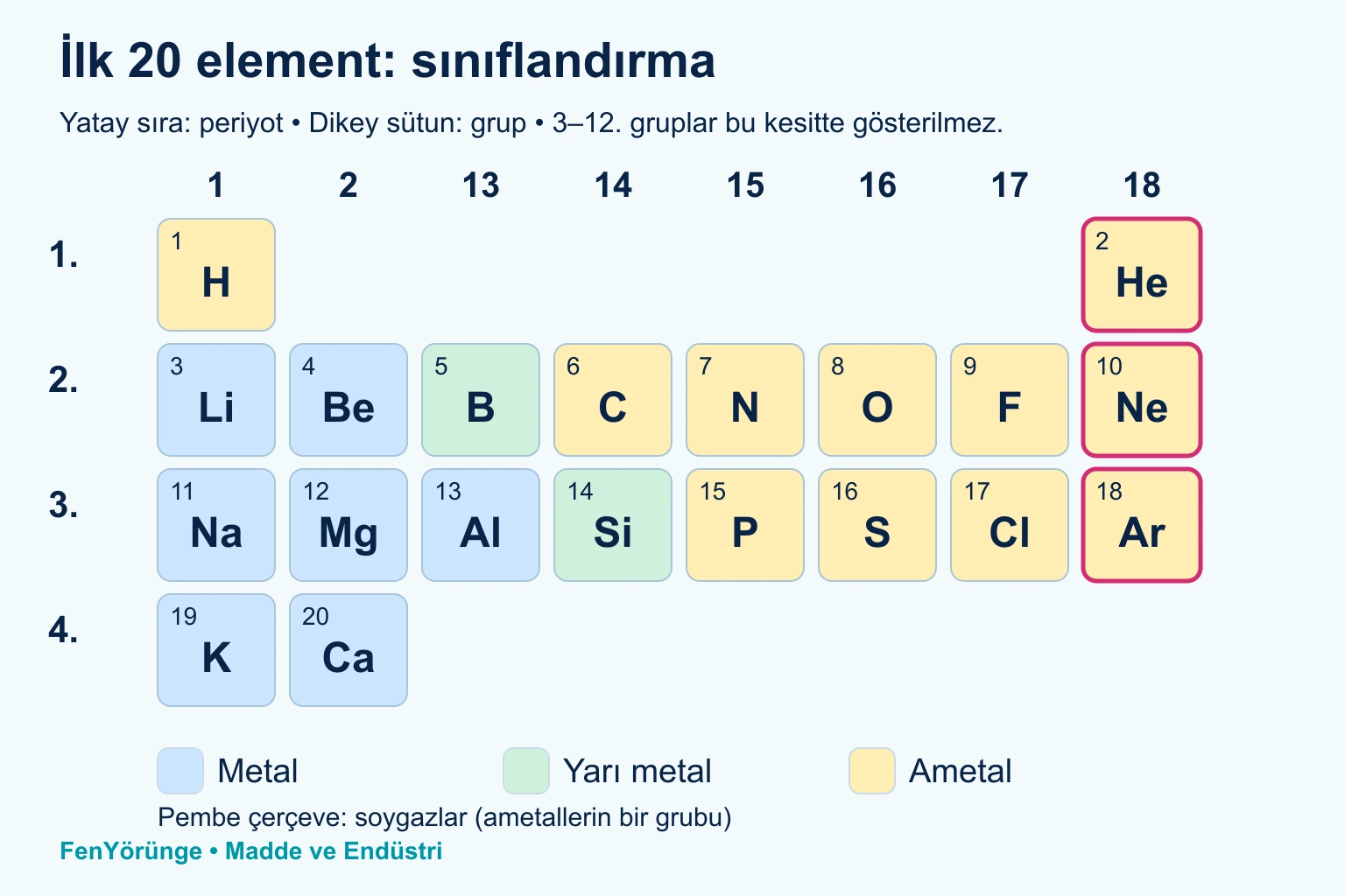 Periyodik Sistem kapak görseli