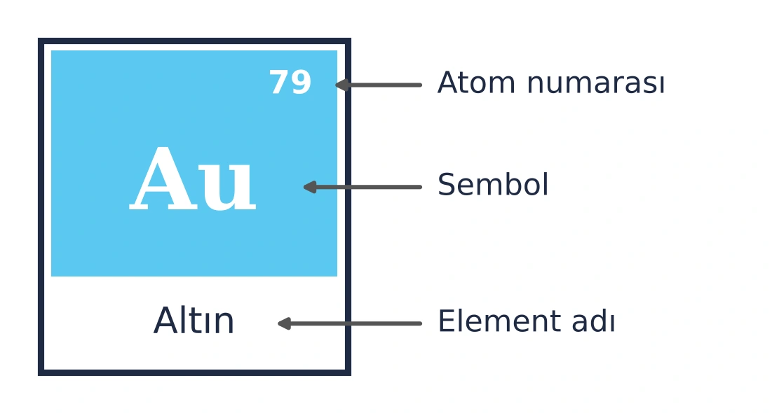 Periyodik sistemdeki altın elementi kutusu: üstte 79 atom numarası, ortada Au sembolü, altta Altın adı.
