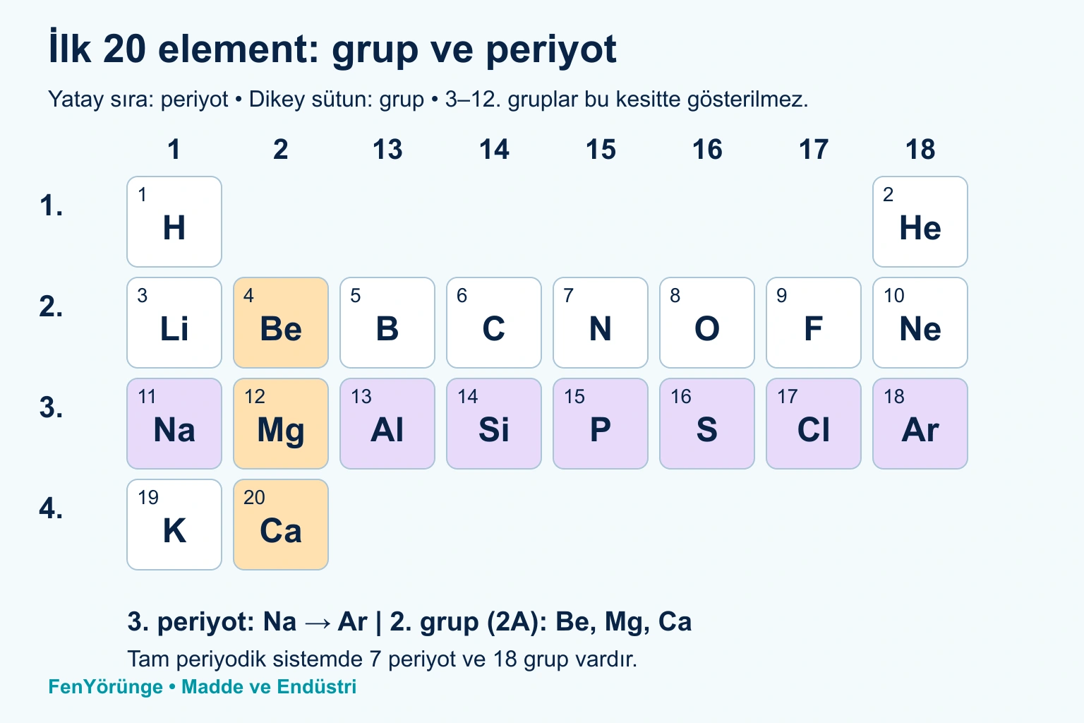 İlk 20 elementten örnekler: yatay sıralar periyot, dikey sütunlar gruptur. 3. periyot Na ile başlayıp Ar ile biter; Be, Mg ve Ca 2. gruptadır.